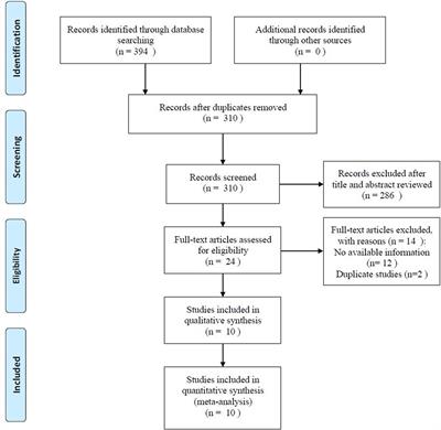 Prognostic Value of Pretreatment Prognostic Nutritional Index in Patients With Renal Cell Carcinoma: A Meta-Analysis